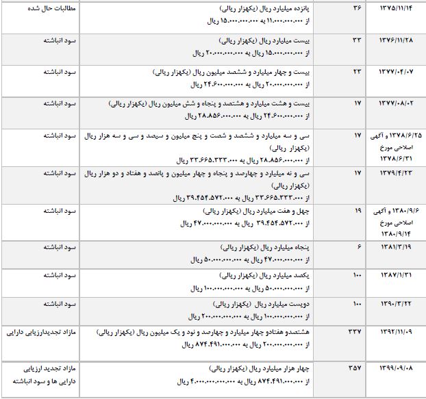 فروس ۹۰ درصد افزایش سرمایه می دهد