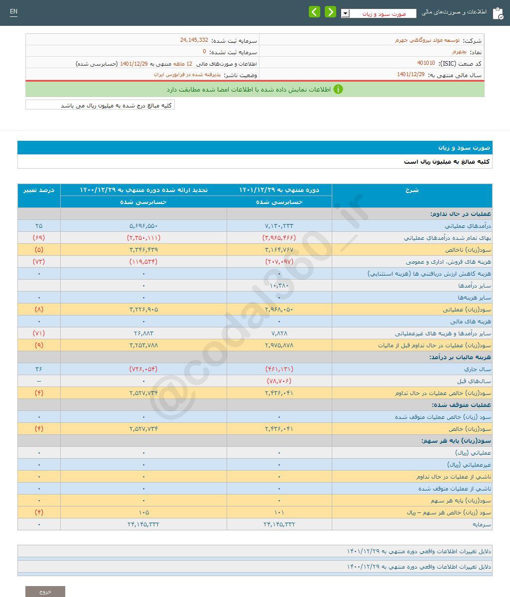 سود بجهرم ۴ درصد کم شد