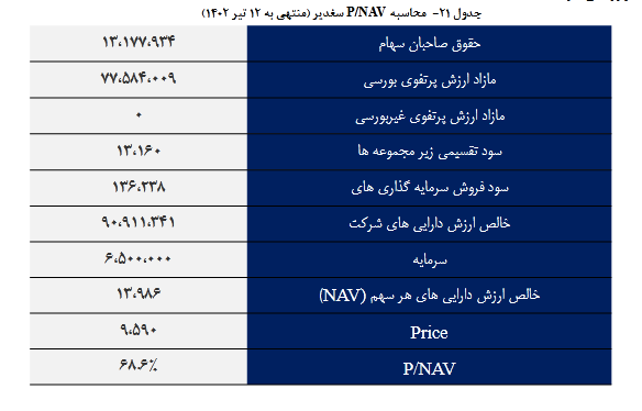 NAV هرسهم سغدیر چقدر است؟