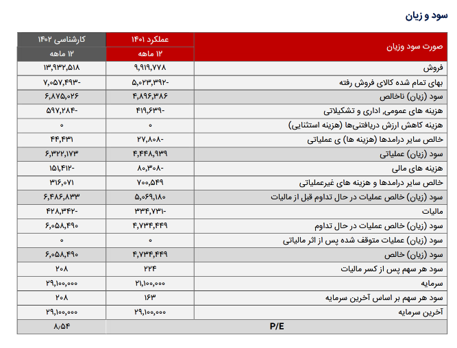 P/E هر سهم کرازی چقدر شد؟