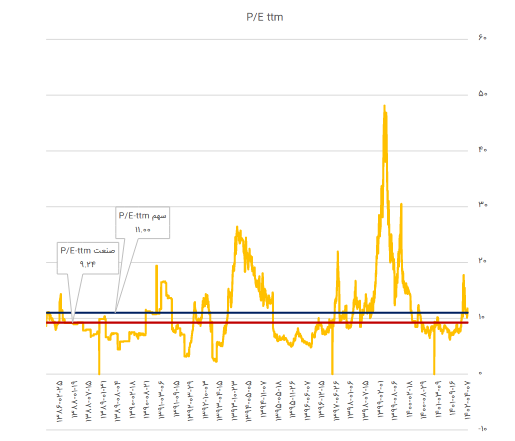 P/E هر سهم کرازی چقدر شد؟