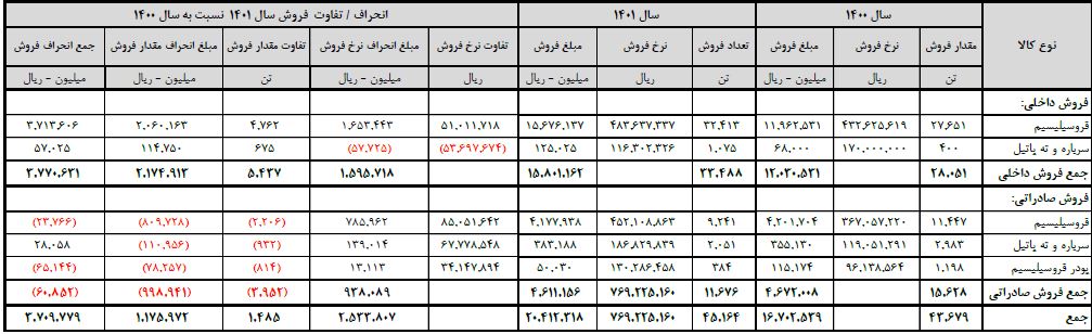 سهامداران فروژ دست پر از مجمع بیرون آمدند