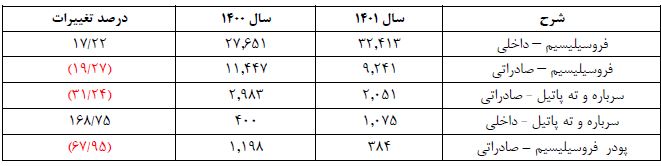 سهامداران فروژ دست پر از مجمع بیرون آمدند