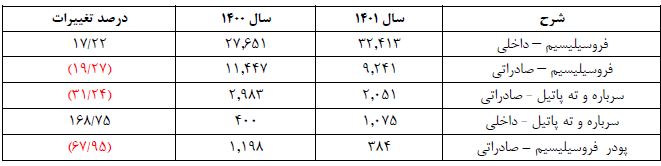 سهامداران فروژ دست پر از مجمع بیرون آمدند
