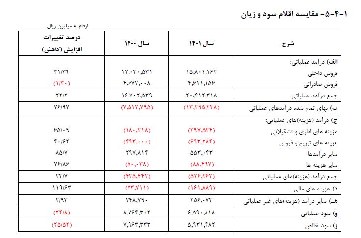 سهامداران فروژ دست پر از مجمع بیرون آمدند