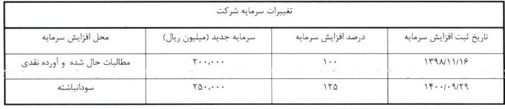 اوان ۹۰ درصد سود تقسیم کرد