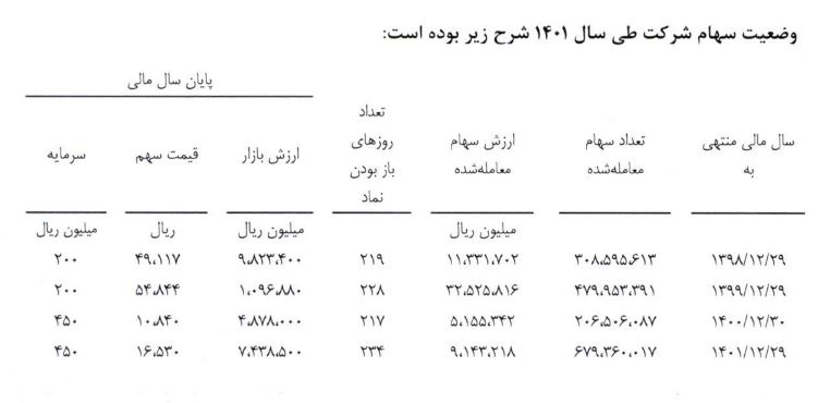 اوان ۹۰ درصد سود تقسیم کرد