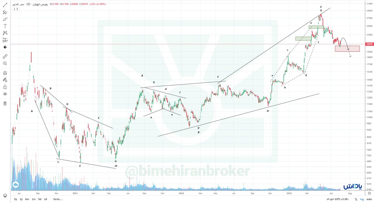 وغدیر روند اصلاحی را ادامه می دهد؟