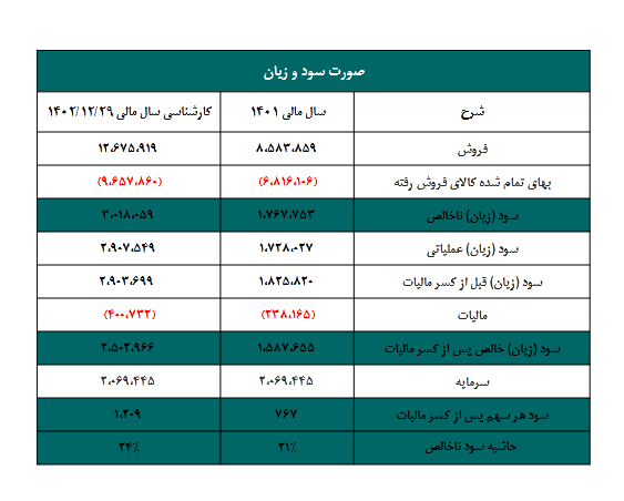 حاشیه سود قزوین چقدر تغییر کرد؟