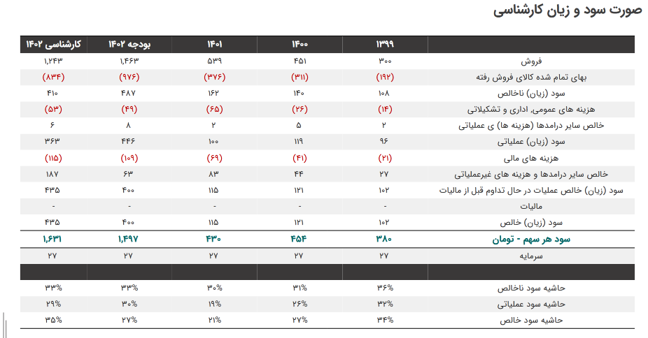 بررسی عملکرد مالی نیان در یک تحلیل