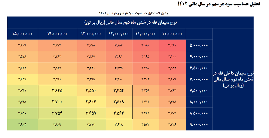 پیش بینی سود آینده سدشت چقدر است؟