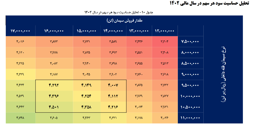 پیش بینی سود آینده سدشت چقدر است؟
