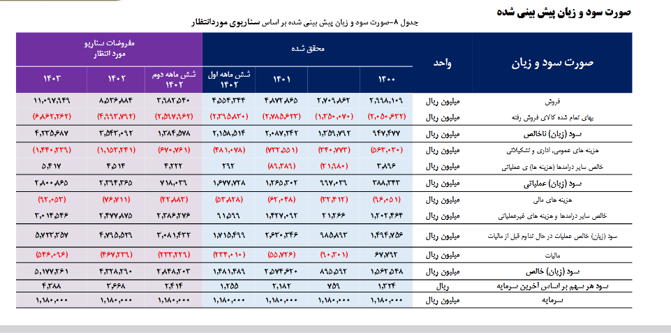 پیش بینی سود آینده سدشت چقدر است؟