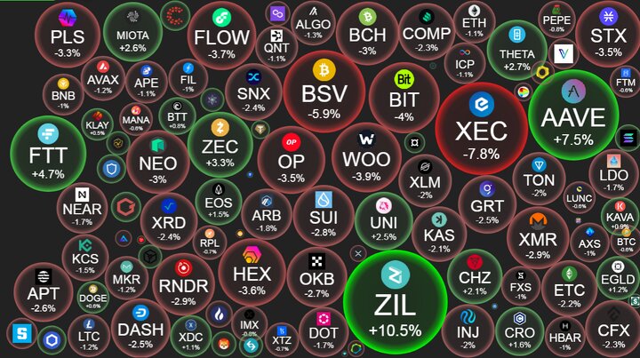 سبزپوش‌ها و قرمزپوش‌های بزرگ بازار کریپتو امروز شنبه ۲۲ شهریور ۱۴۰۴