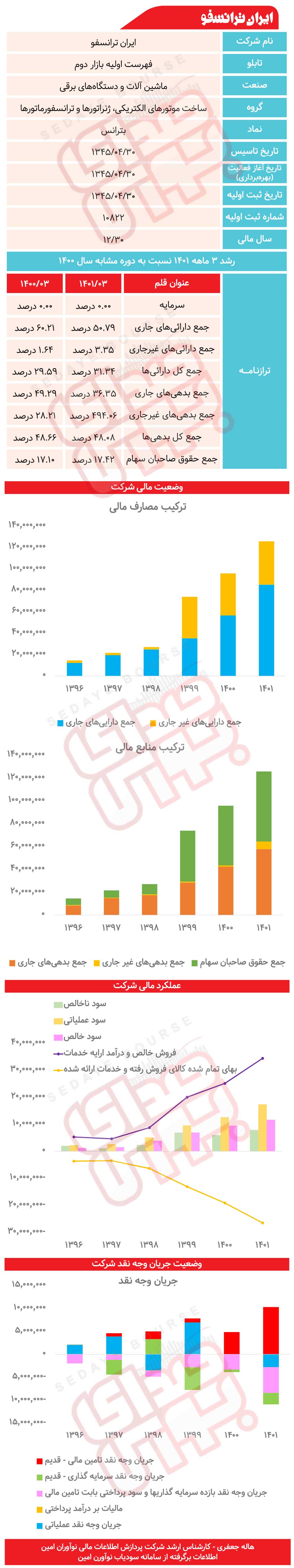 بترانس زیر ذره‌بین