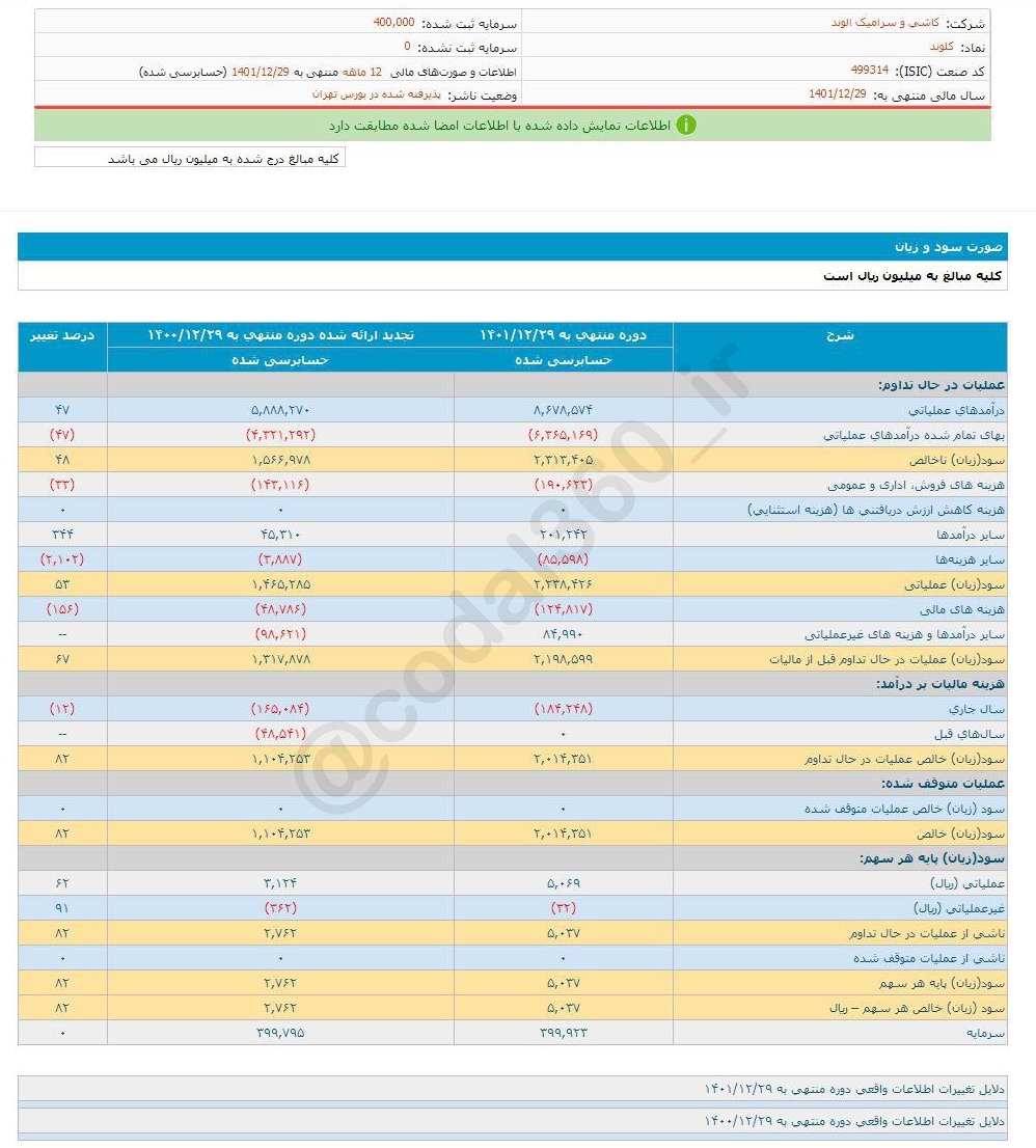 افزایش ۸۲ درصدی سود کلوند