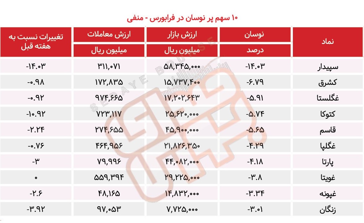 سبقت گرفتگان هفته در رالی بورس