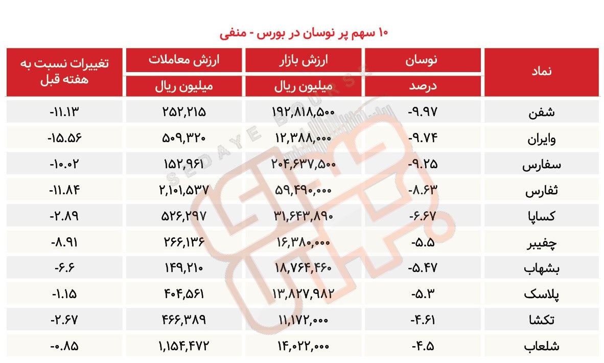 سبقت گرفتگان هفته در رالی بورس