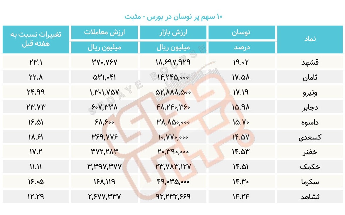 سبقت گرفتگان هفته در رالی بورس