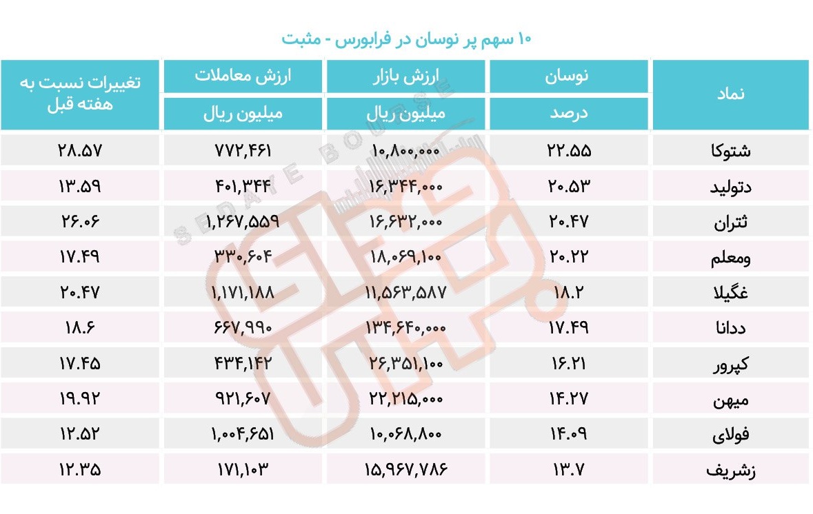 سبقت گرفتگان هفته در رالی بورس