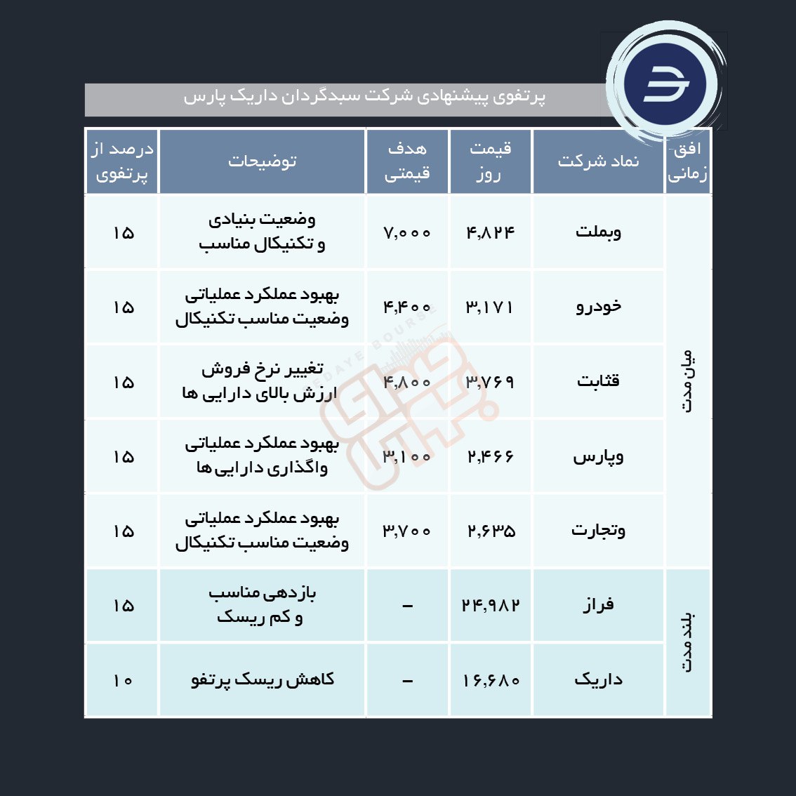 سبدهای پیشنهادی هفته سوم تیرماه