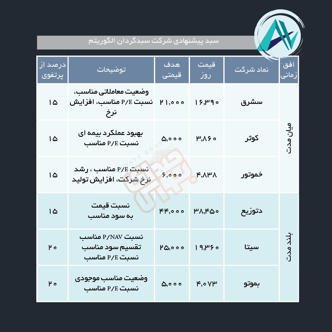 سبدهای پیشنهادی هفته سوم تیرماه
