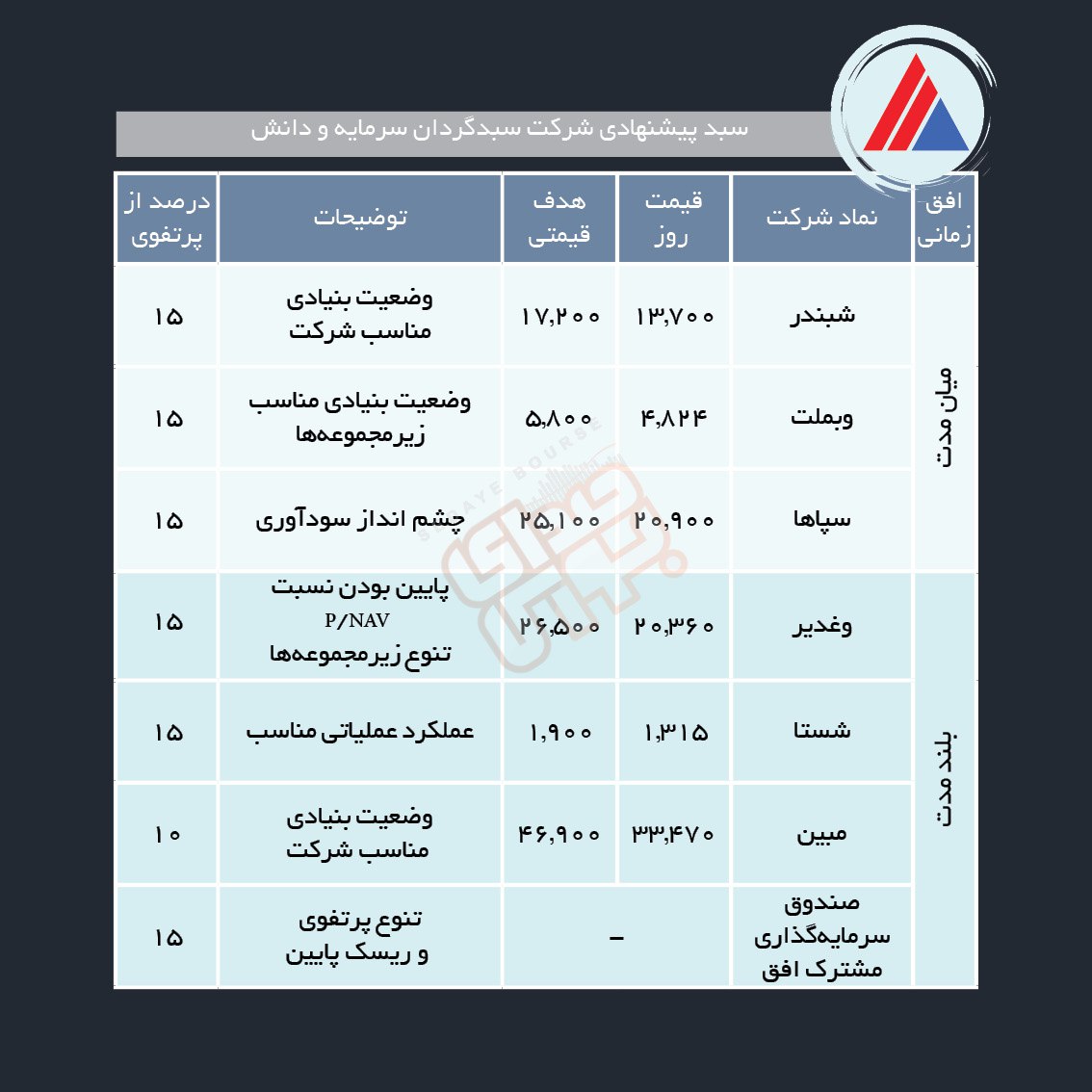 سبدهای پیشنهادی هفته سوم تیرماه