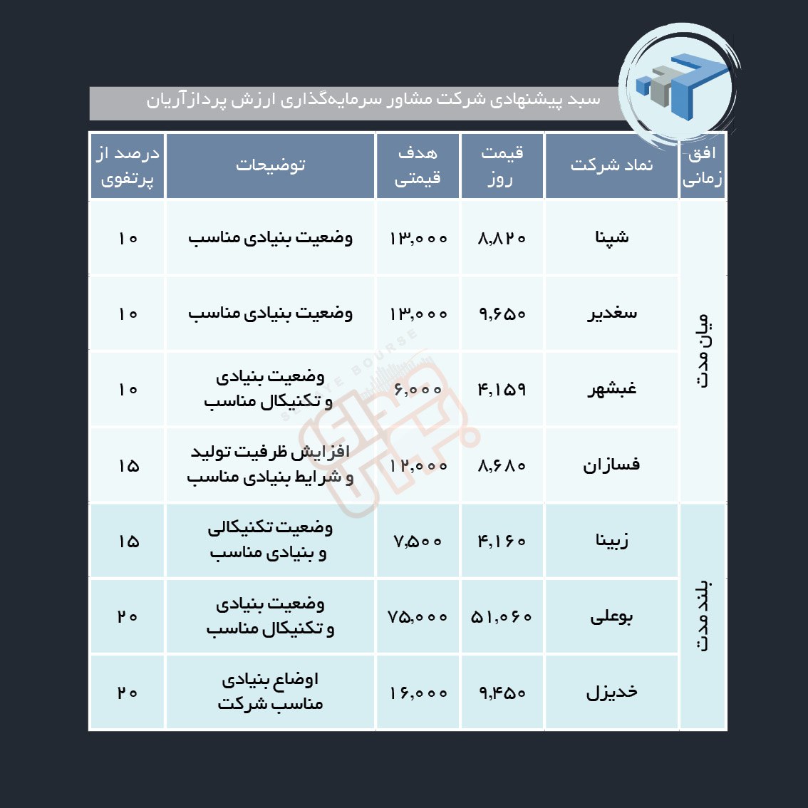 سبدهای پیشنهادی هفته سوم تیرماه