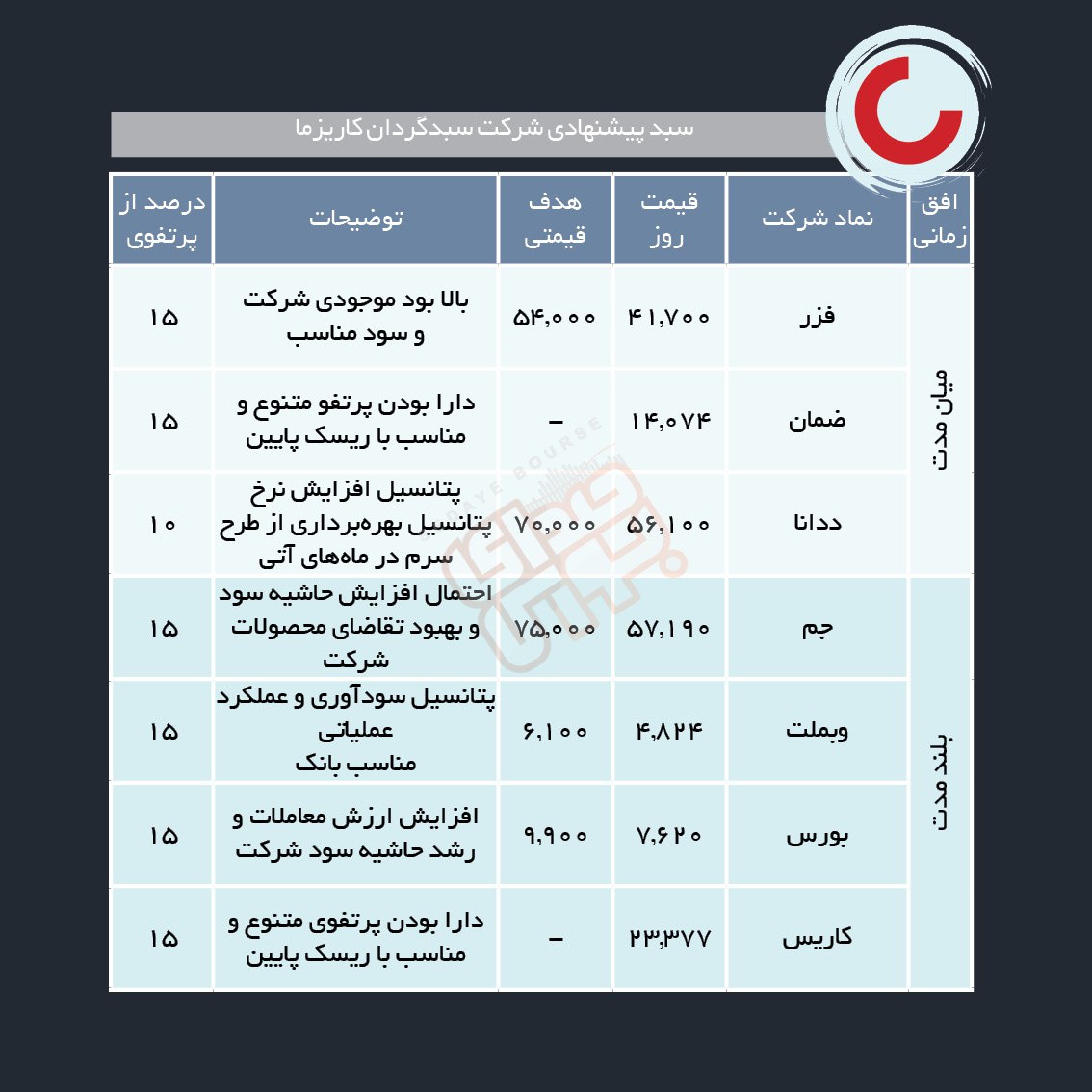 سبدهای پیشنهادی هفته سوم تیرماه