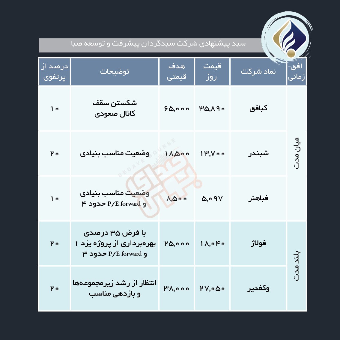سبدهای پیشنهادی هفته سوم تیرماه