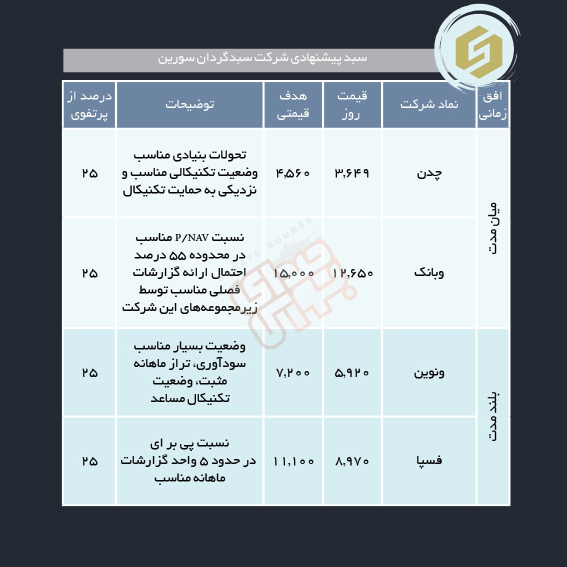 سبدهای پیشنهادی هفته سوم تیرماه