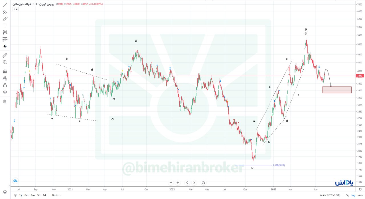 تداوم روند اصلاحی در نماد فخوز