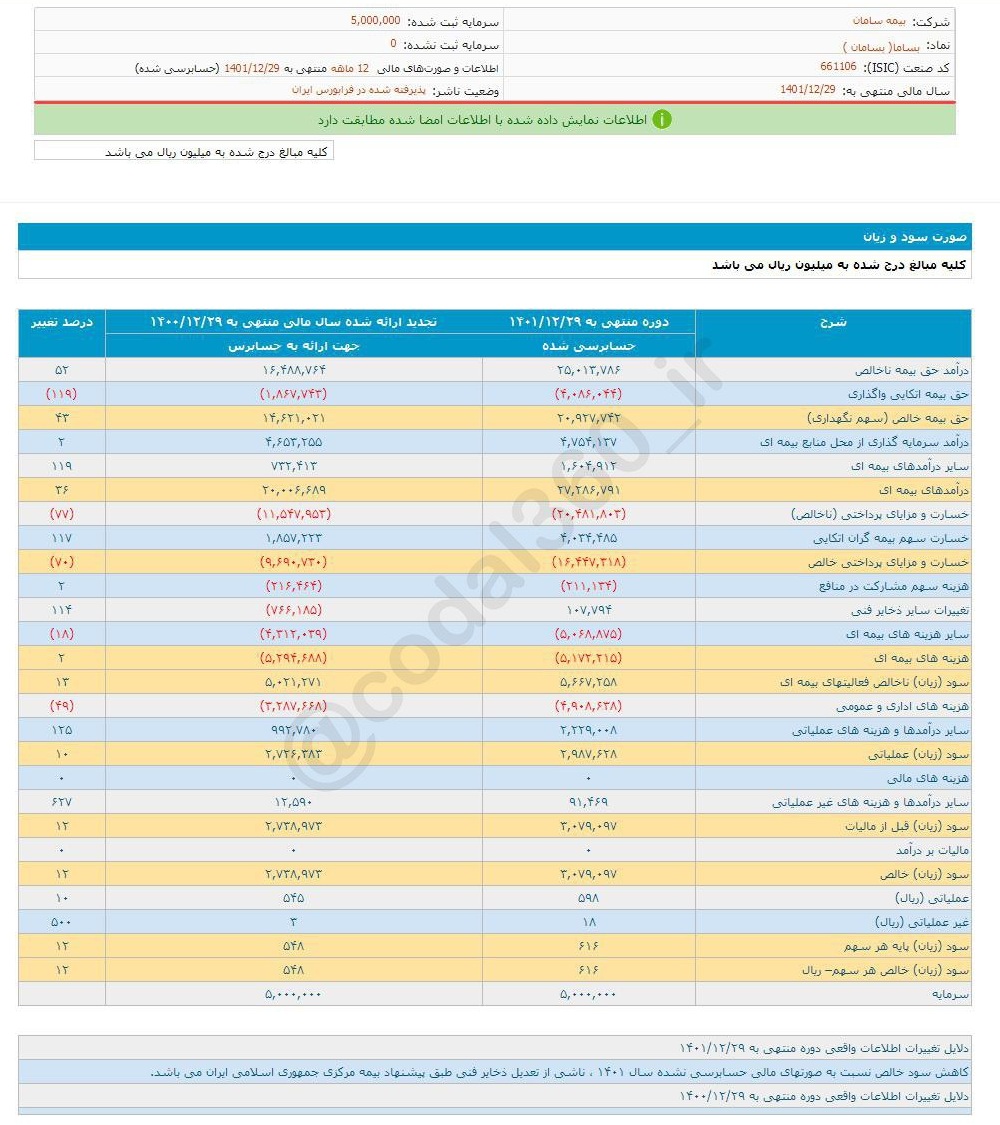 سود بساما ۱۲ درصد رشد کرد