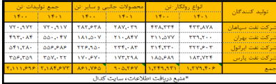 سود ۶۰۰ ریالی «شسپا» برای سهامداران