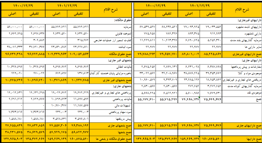 سود ۶۰۰ ریالی «شسپا» برای سهامداران