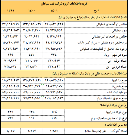 سود ۶۰۰ ریالی «شسپا» برای سهامداران