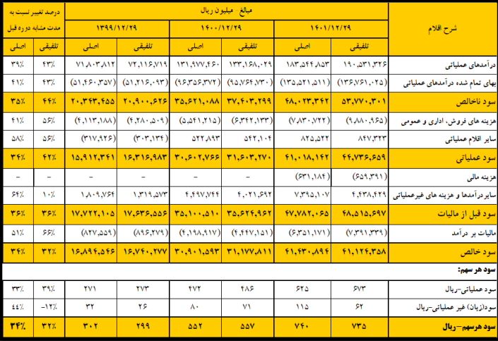 سود ۶۰۰ ریالی «شسپا» برای سهامداران