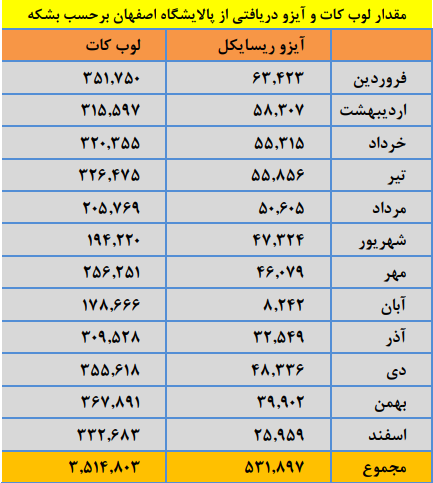 سود ۶۰۰ ریالی «شسپا» برای سهامداران