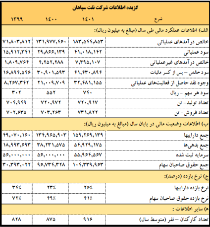 سود ۶۰۰ ریالی «شسپا» برای سهامداران