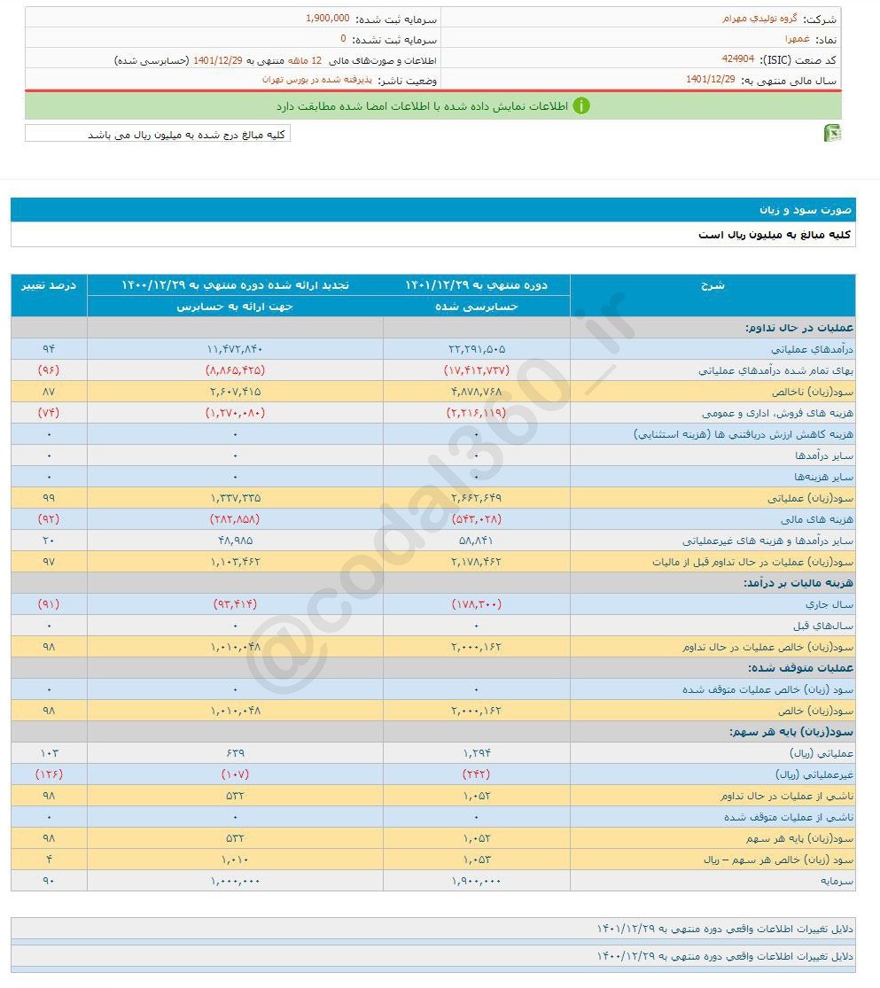 عملکرد درخشان غمهرا در یکسال