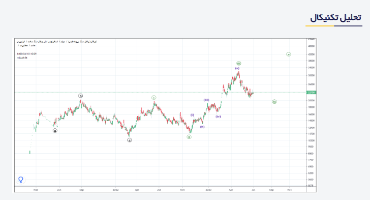 سهم کزغال را بخریم یا خیر؟