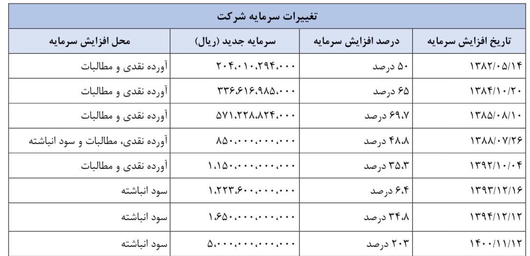 سود ۱۰۰ میلیارد تومانی «ونفت» /به هر سهم ۲۰ تومان سود تعلق گرفت
