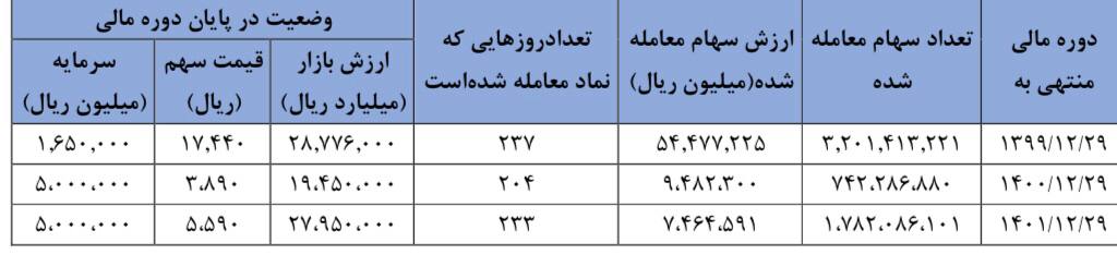 سود ۱۰۰ میلیارد تومانی «ونفت» /به هر سهم ۲۰ تومان سود تعلق گرفت