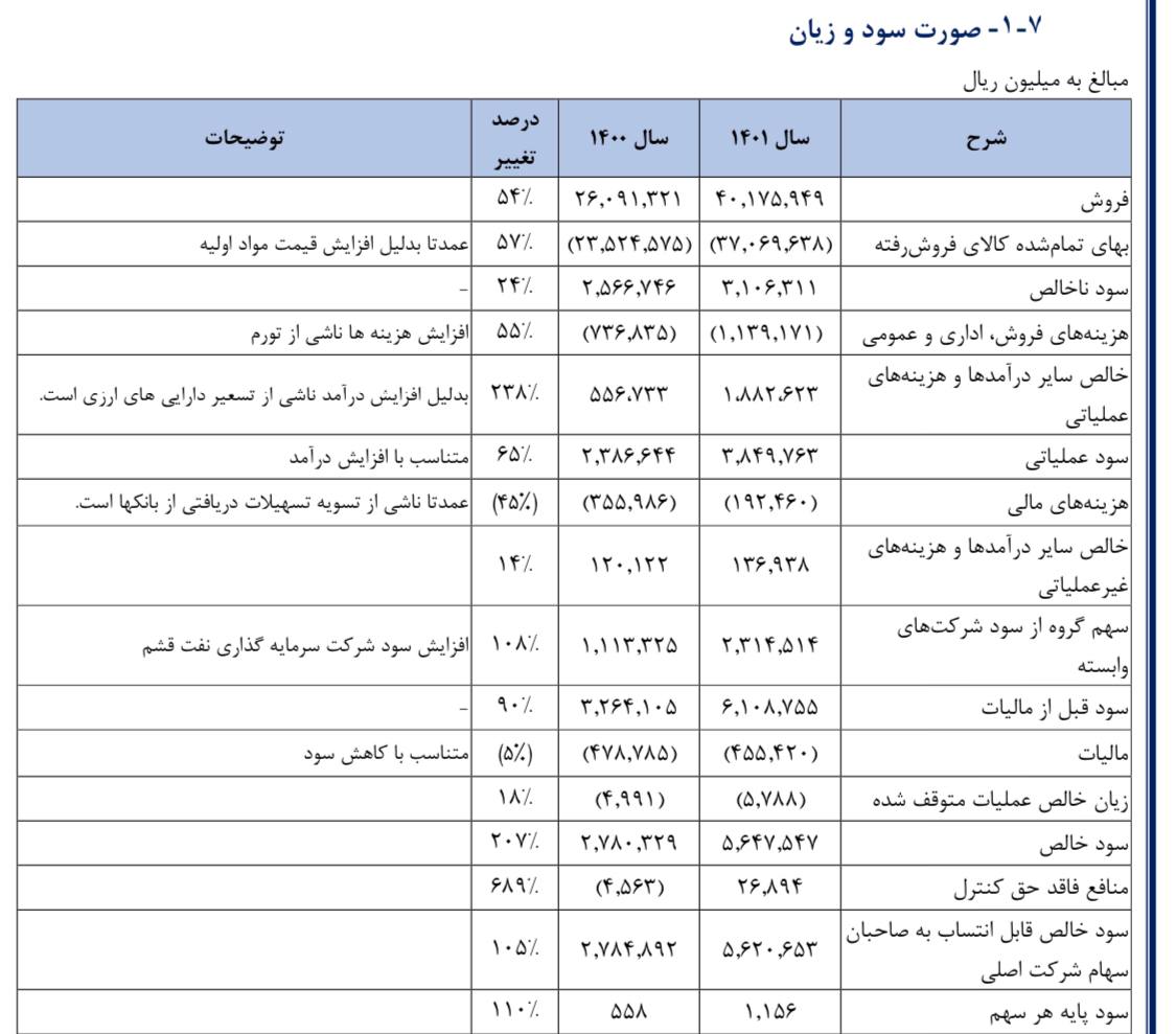 سود ۱۰۰ میلیارد تومانی «ونفت» /به هر سهم ۲۰ تومان سود تعلق گرفت