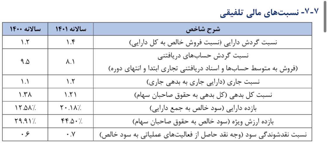 سود ۱۰۰ میلیارد تومانی «ونفت» /به هر سهم ۲۰ تومان سود تعلق گرفت