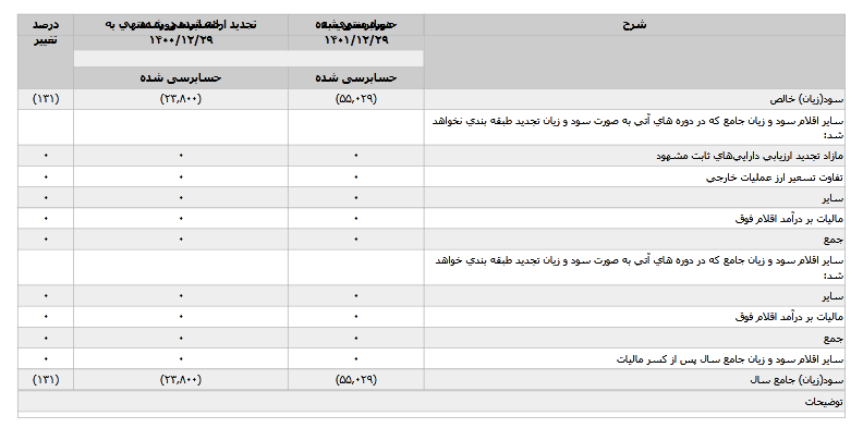 شرکت بتن صنایع کیسون چقدر درآمد دارد؟