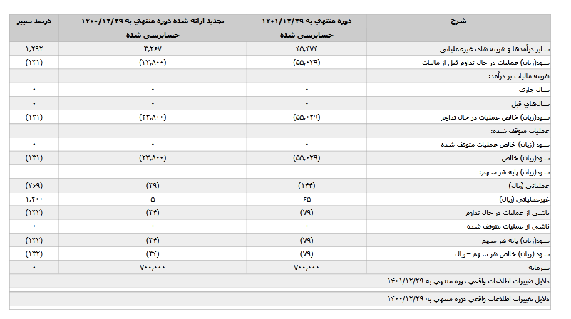 شرکت بتن صنایع کیسون چقدر درآمد دارد؟