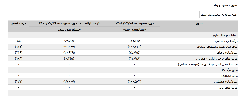 شرکت بتن صنایع کیسون چقدر درآمد دارد؟