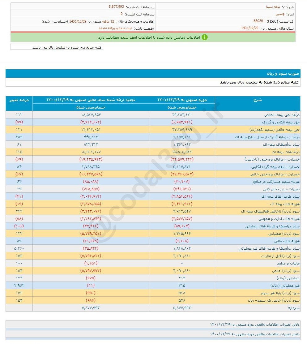 زیان هر سهم وسین چقدر است؟