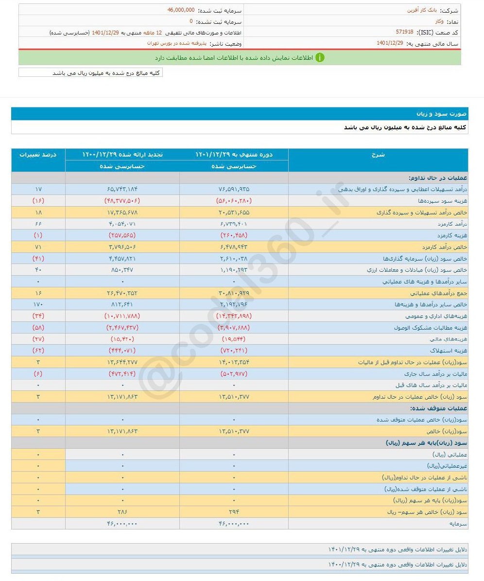 افزایش سود یک ساله وکار